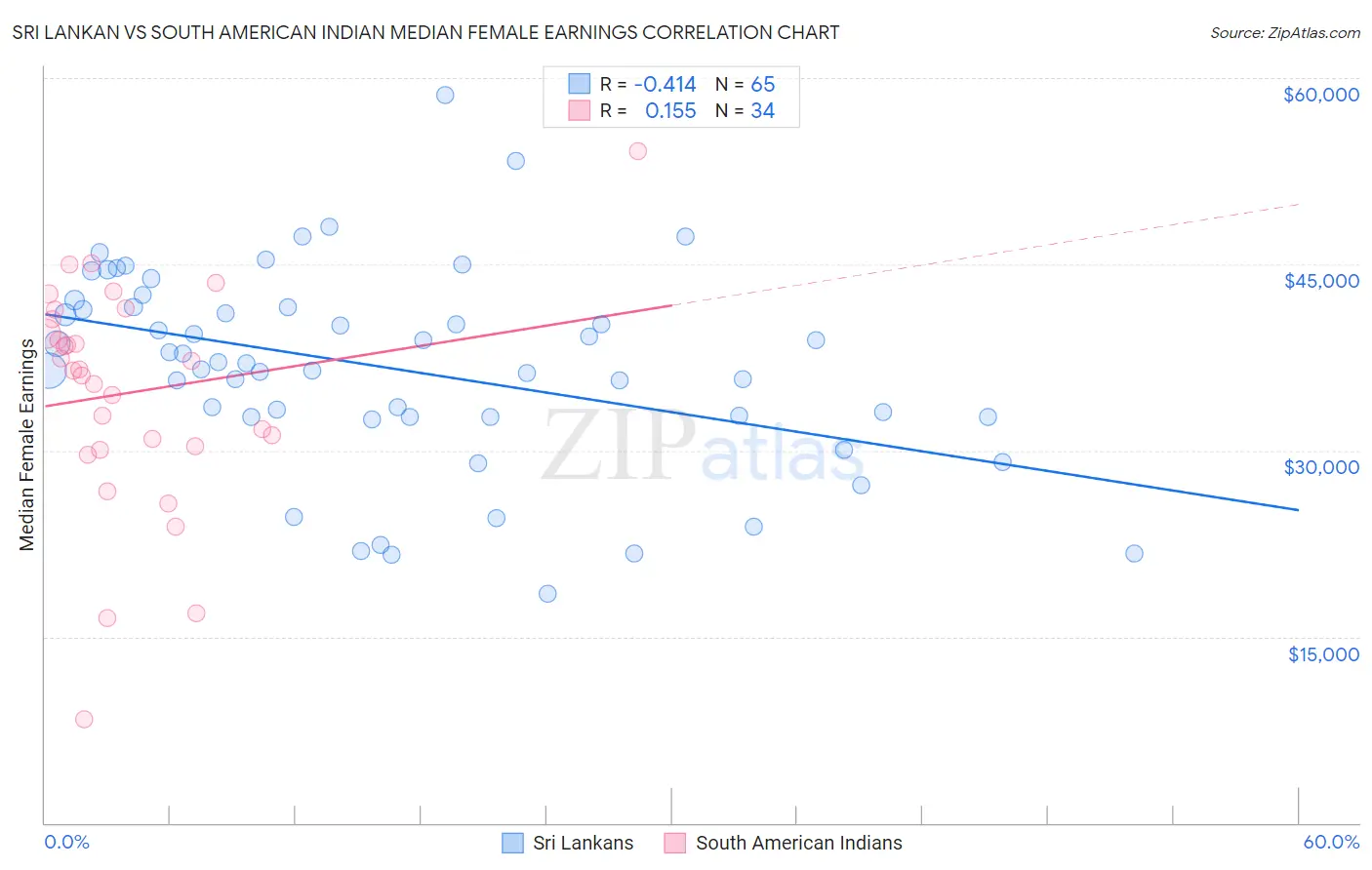 Sri Lankan vs South American Indian Median Female Earnings