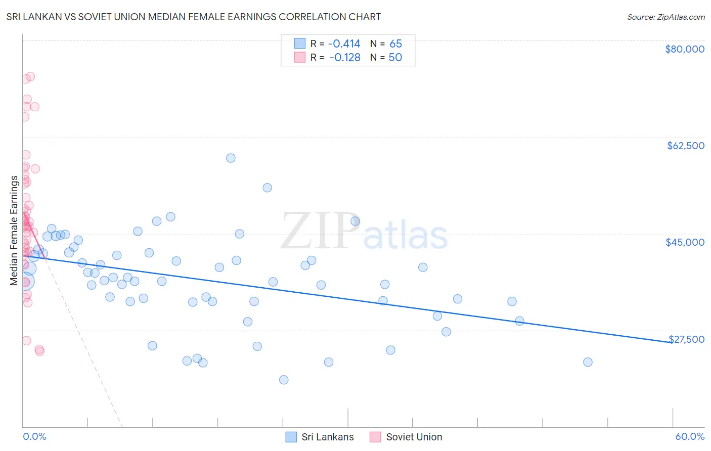 Sri Lankan vs Soviet Union Median Female Earnings