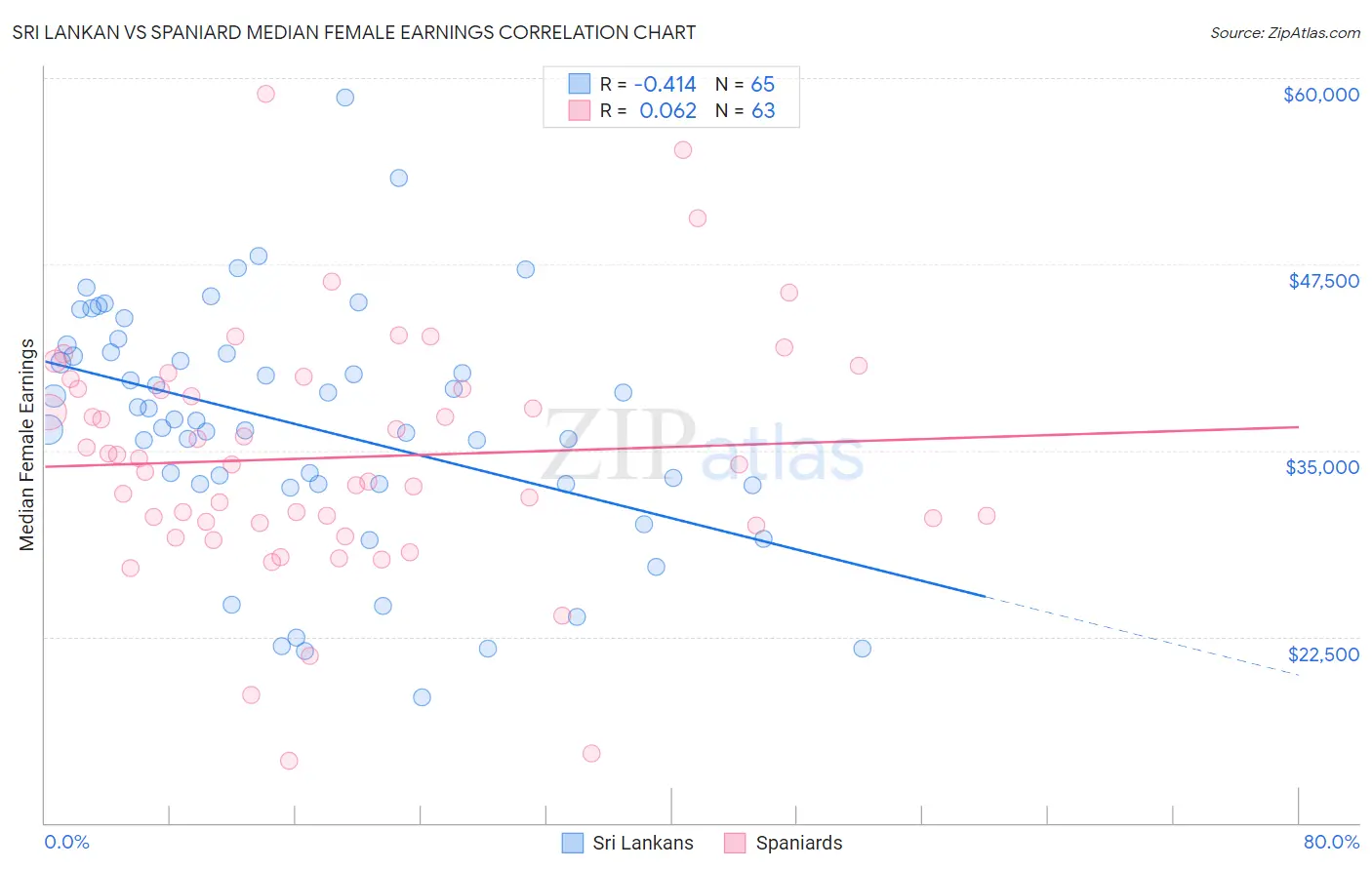 Sri Lankan vs Spaniard Median Female Earnings