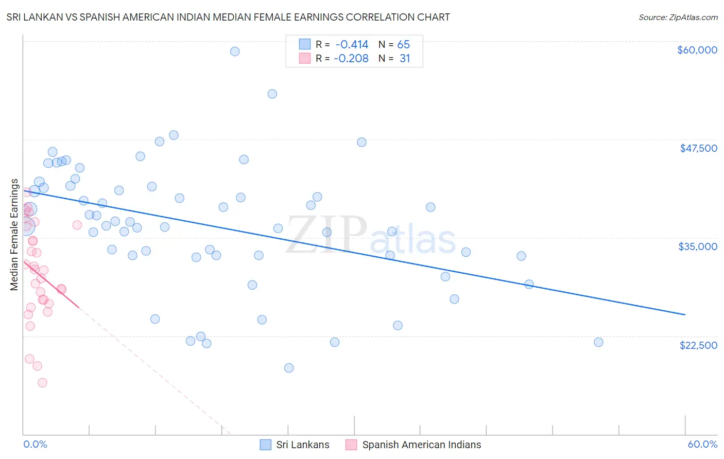 Sri Lankan vs Spanish American Indian Median Female Earnings