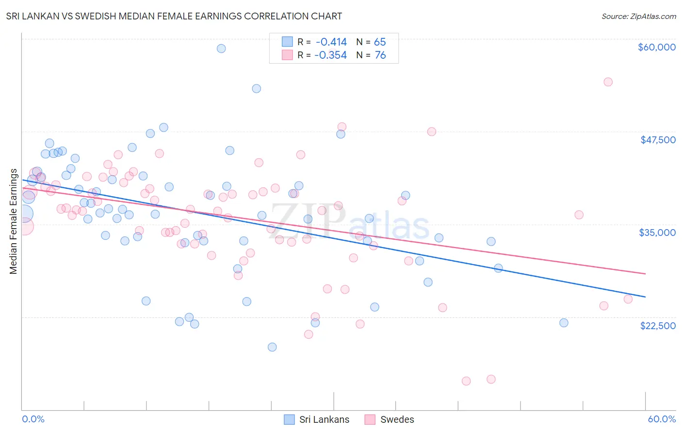 Sri Lankan vs Swedish Median Female Earnings