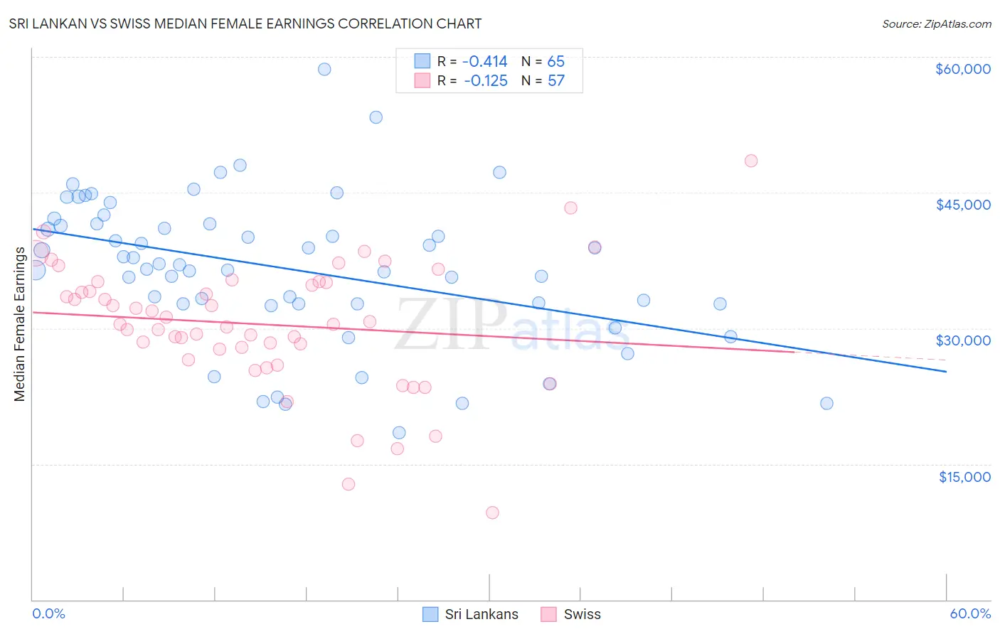 Sri Lankan vs Swiss Median Female Earnings