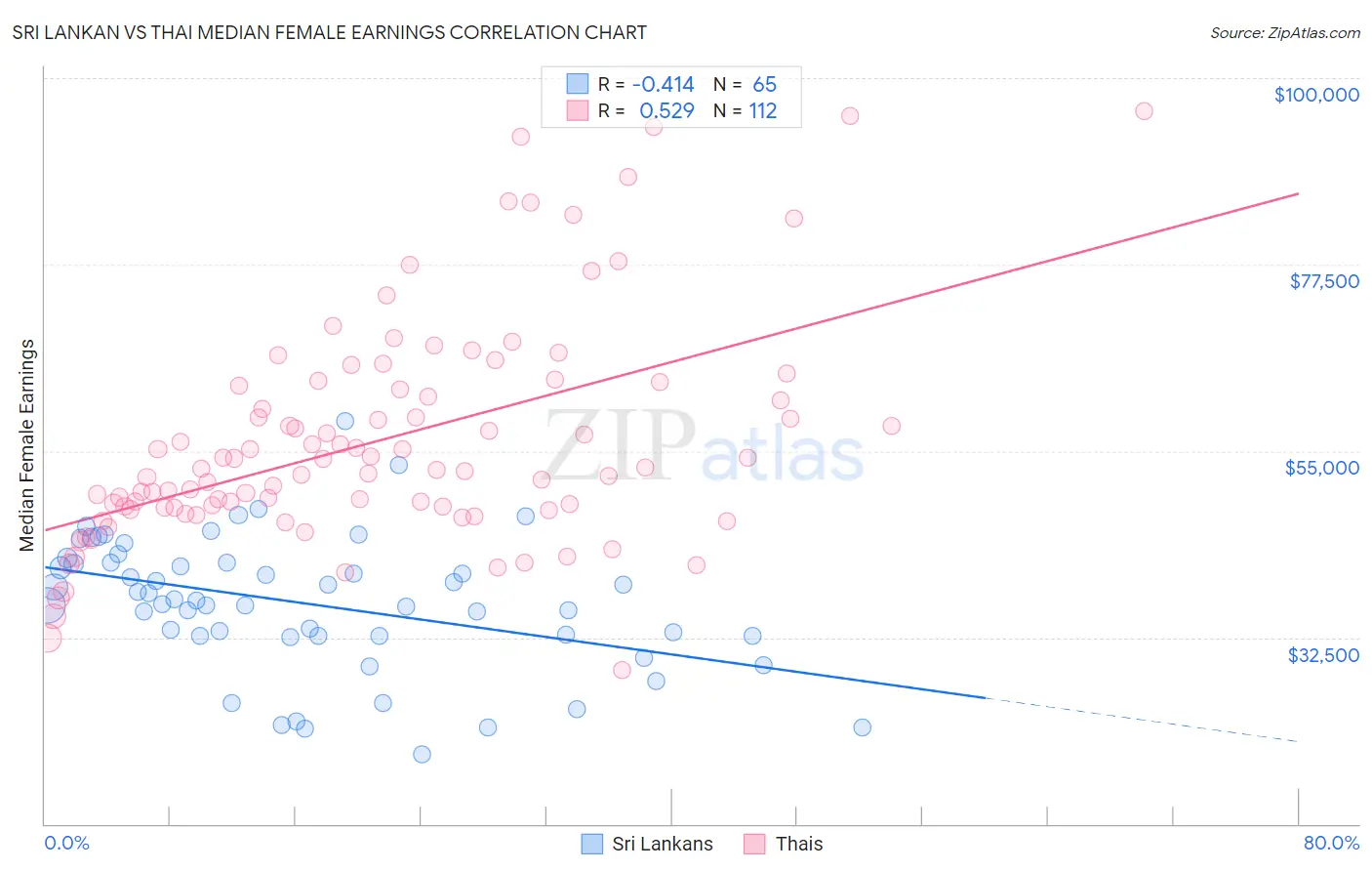 Sri Lankan vs Thai Median Female Earnings