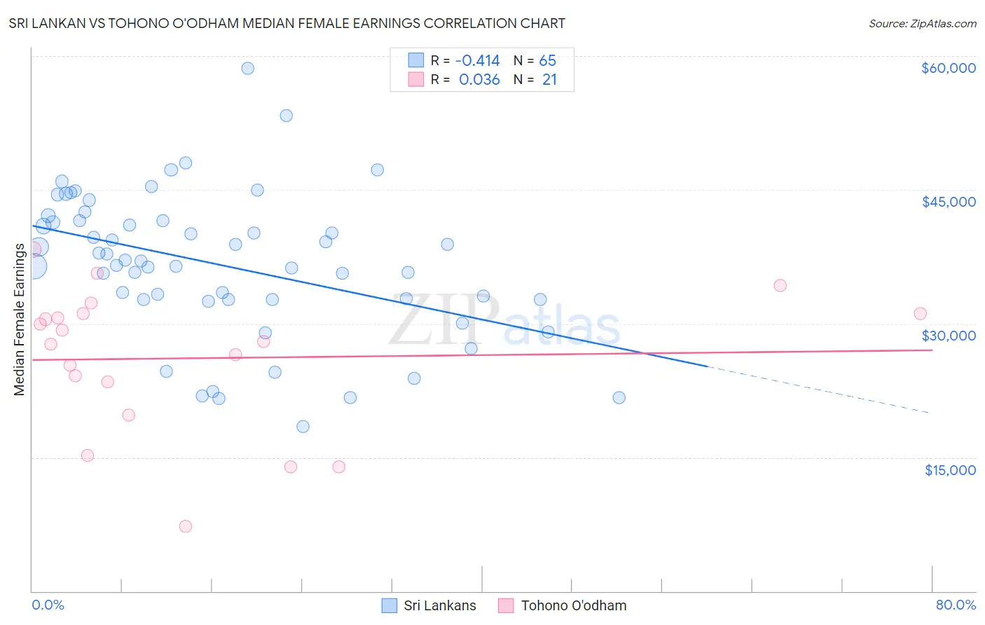 Sri Lankan vs Tohono O'odham Median Female Earnings