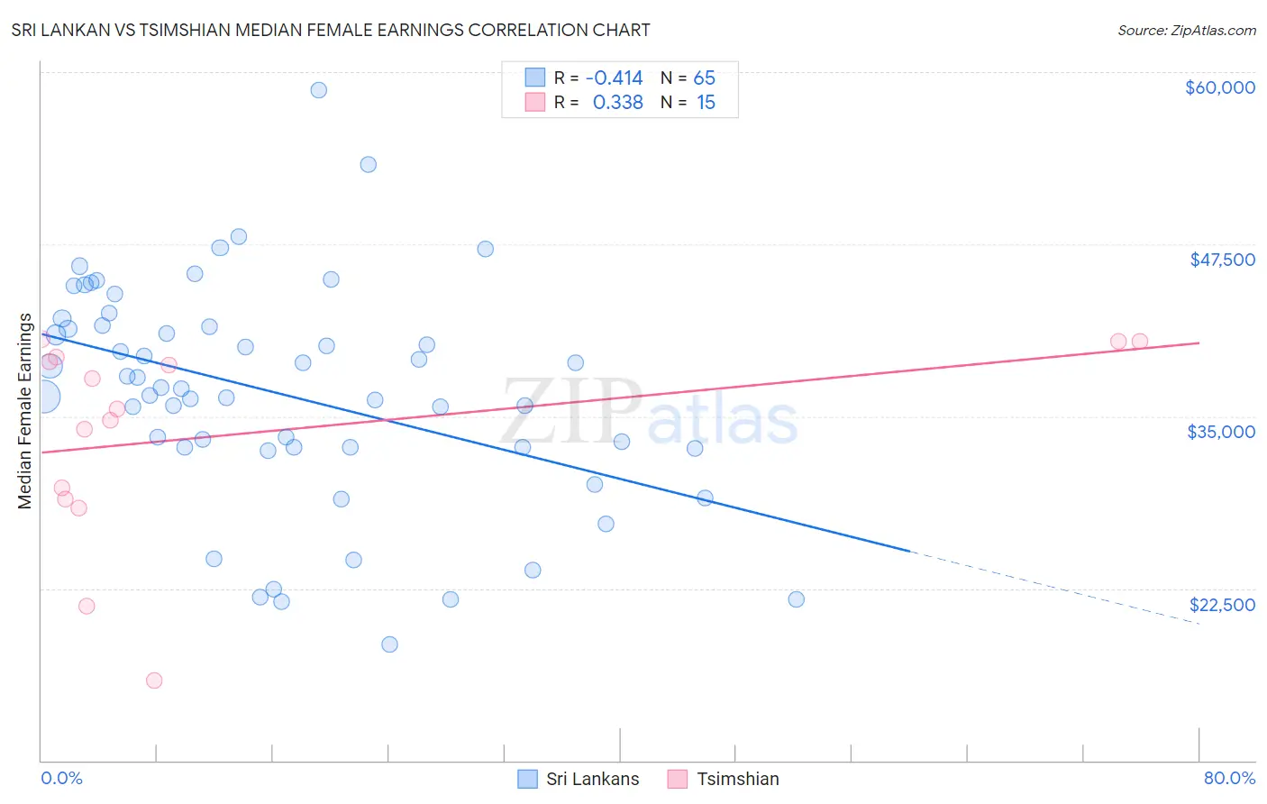 Sri Lankan vs Tsimshian Median Female Earnings