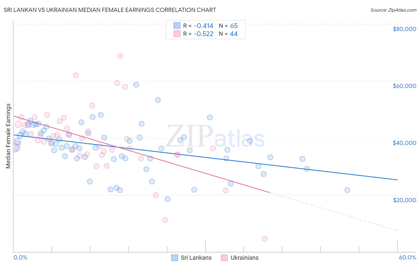 Sri Lankan vs Ukrainian Median Female Earnings