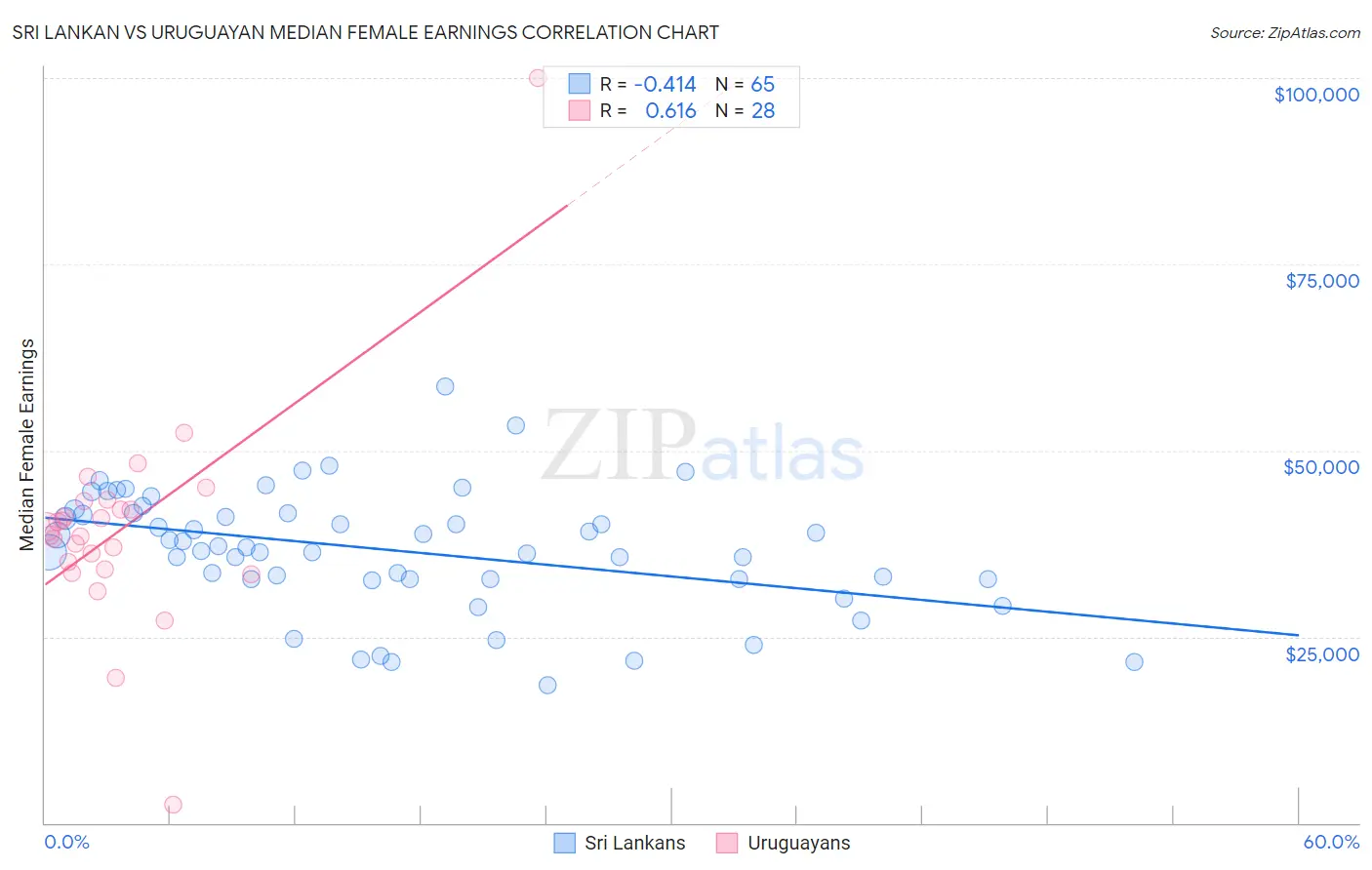 Sri Lankan vs Uruguayan Median Female Earnings