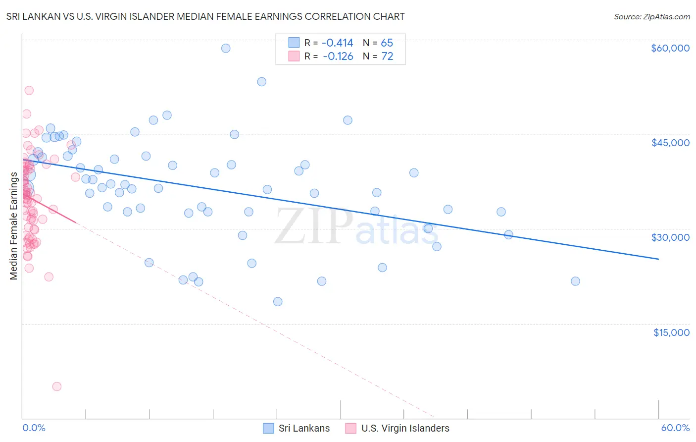 Sri Lankan vs U.S. Virgin Islander Median Female Earnings