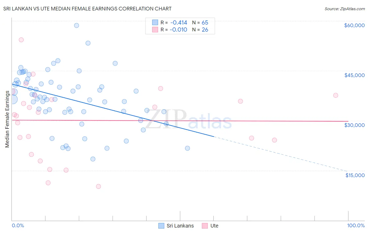 Sri Lankan vs Ute Median Female Earnings