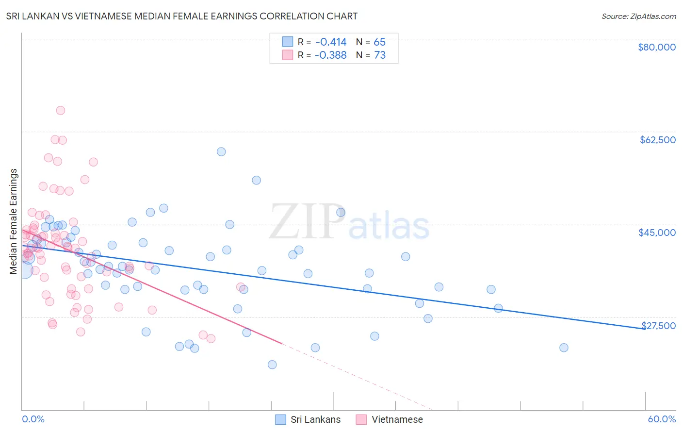 Sri Lankan vs Vietnamese Median Female Earnings