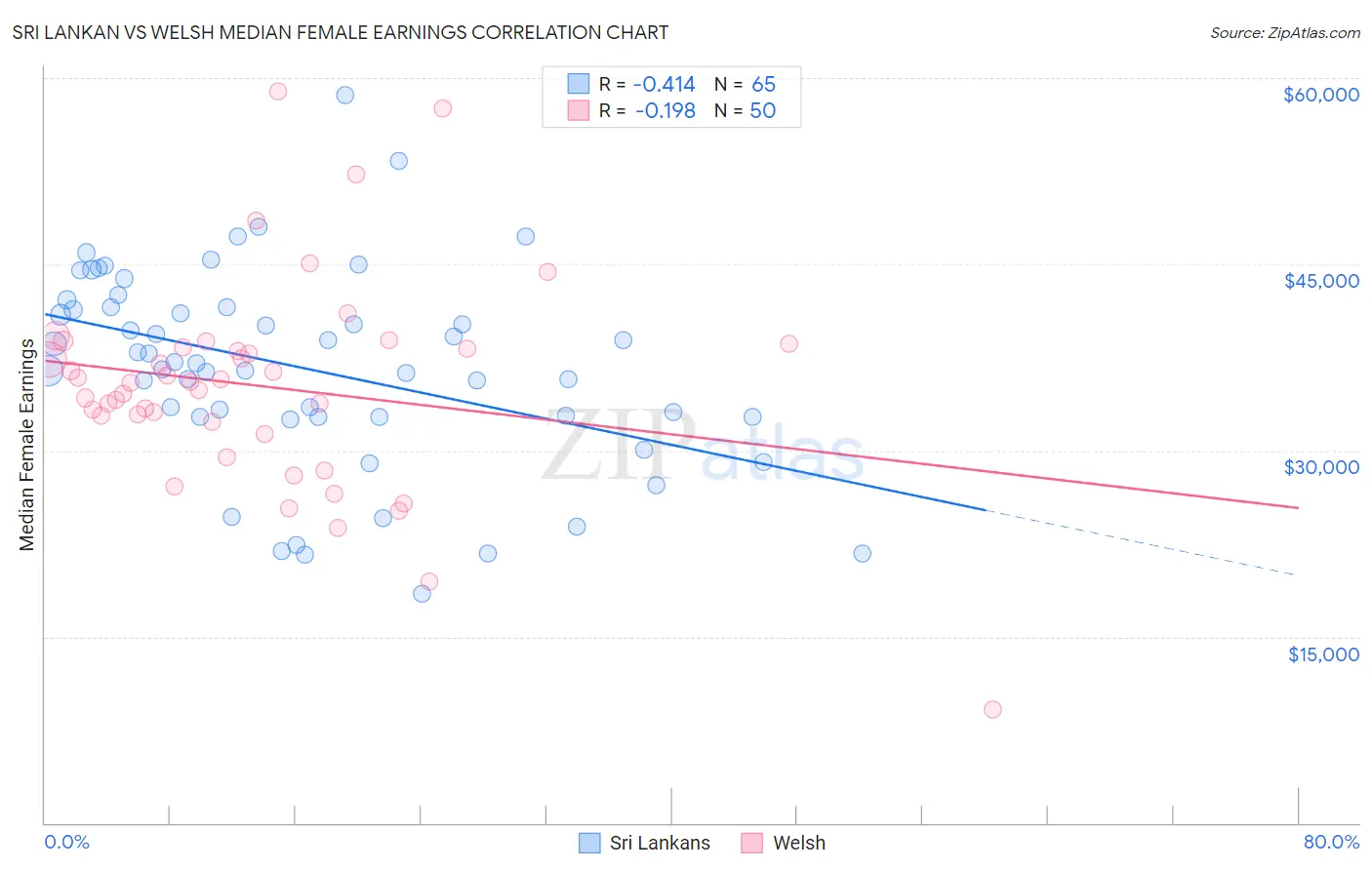 Sri Lankan vs Welsh Median Female Earnings