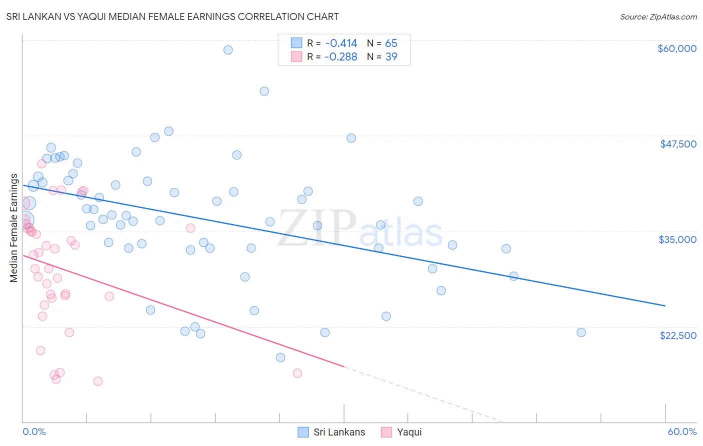 Sri Lankan vs Yaqui Median Female Earnings