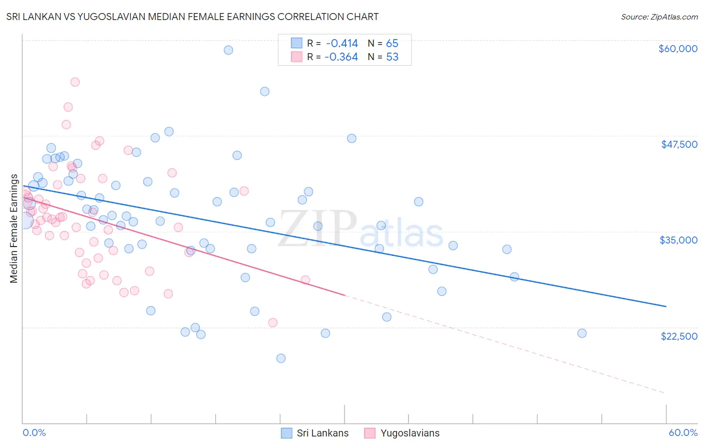 Sri Lankan vs Yugoslavian Median Female Earnings