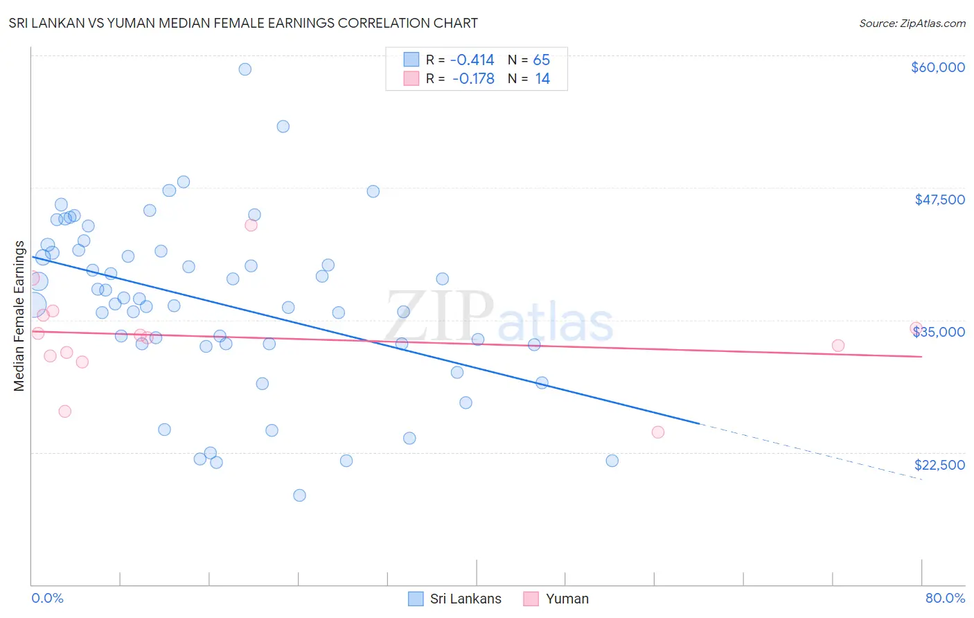 Sri Lankan vs Yuman Median Female Earnings
