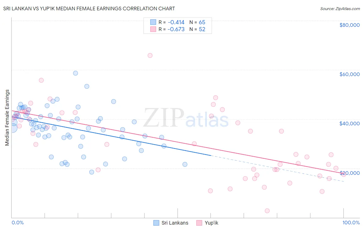 Sri Lankan vs Yup'ik Median Female Earnings