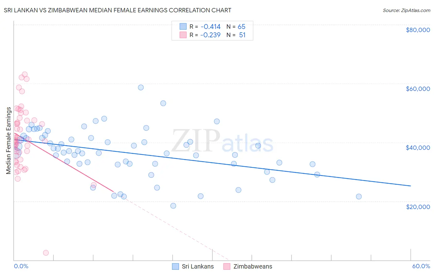 Sri Lankan vs Zimbabwean Median Female Earnings
