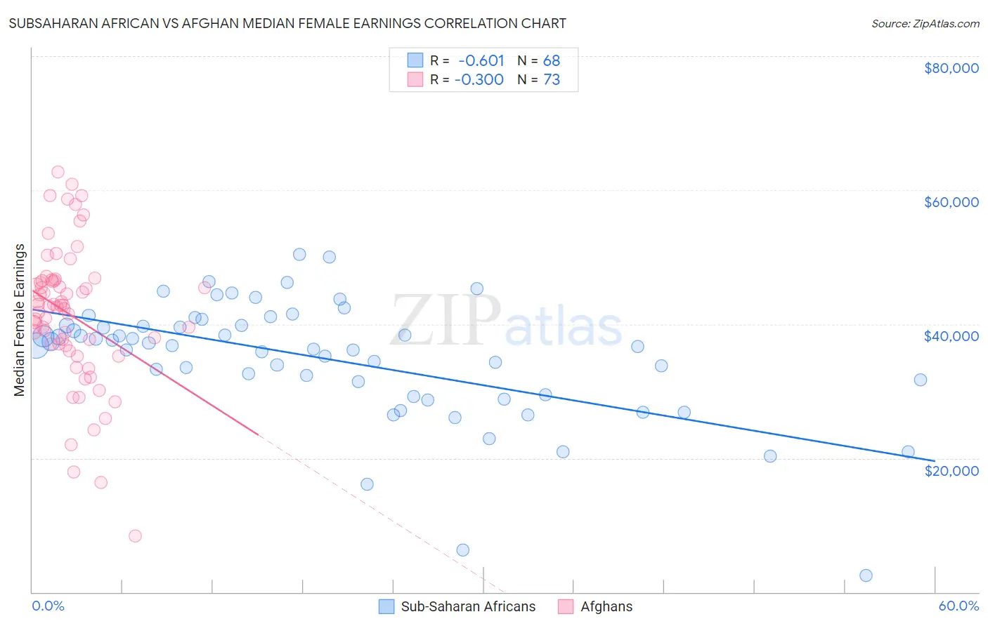 Subsaharan African vs Afghan Median Female Earnings