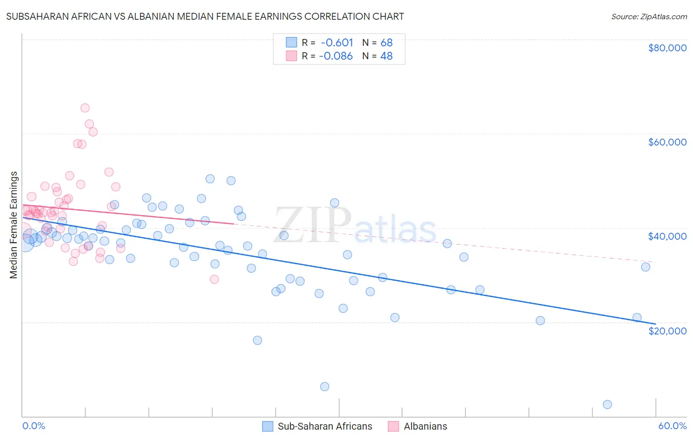 Subsaharan African vs Albanian Median Female Earnings