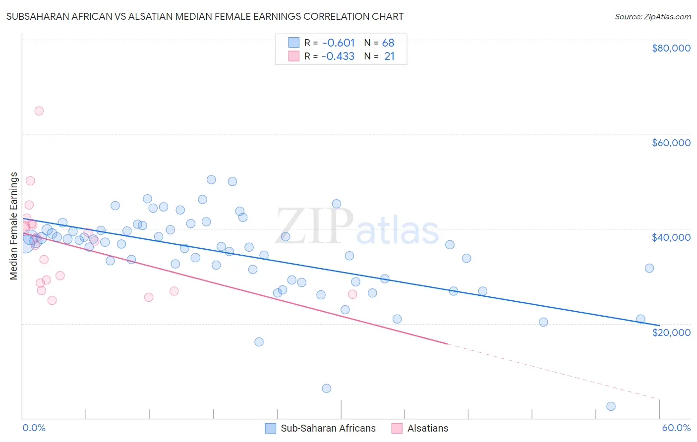 Subsaharan African vs Alsatian Median Female Earnings