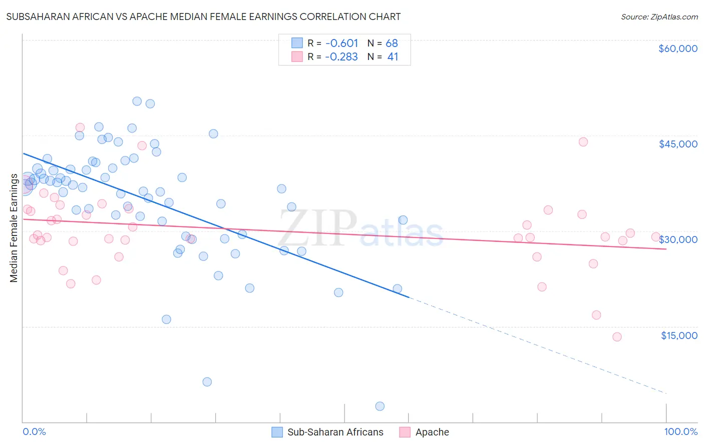 Subsaharan African vs Apache Median Female Earnings