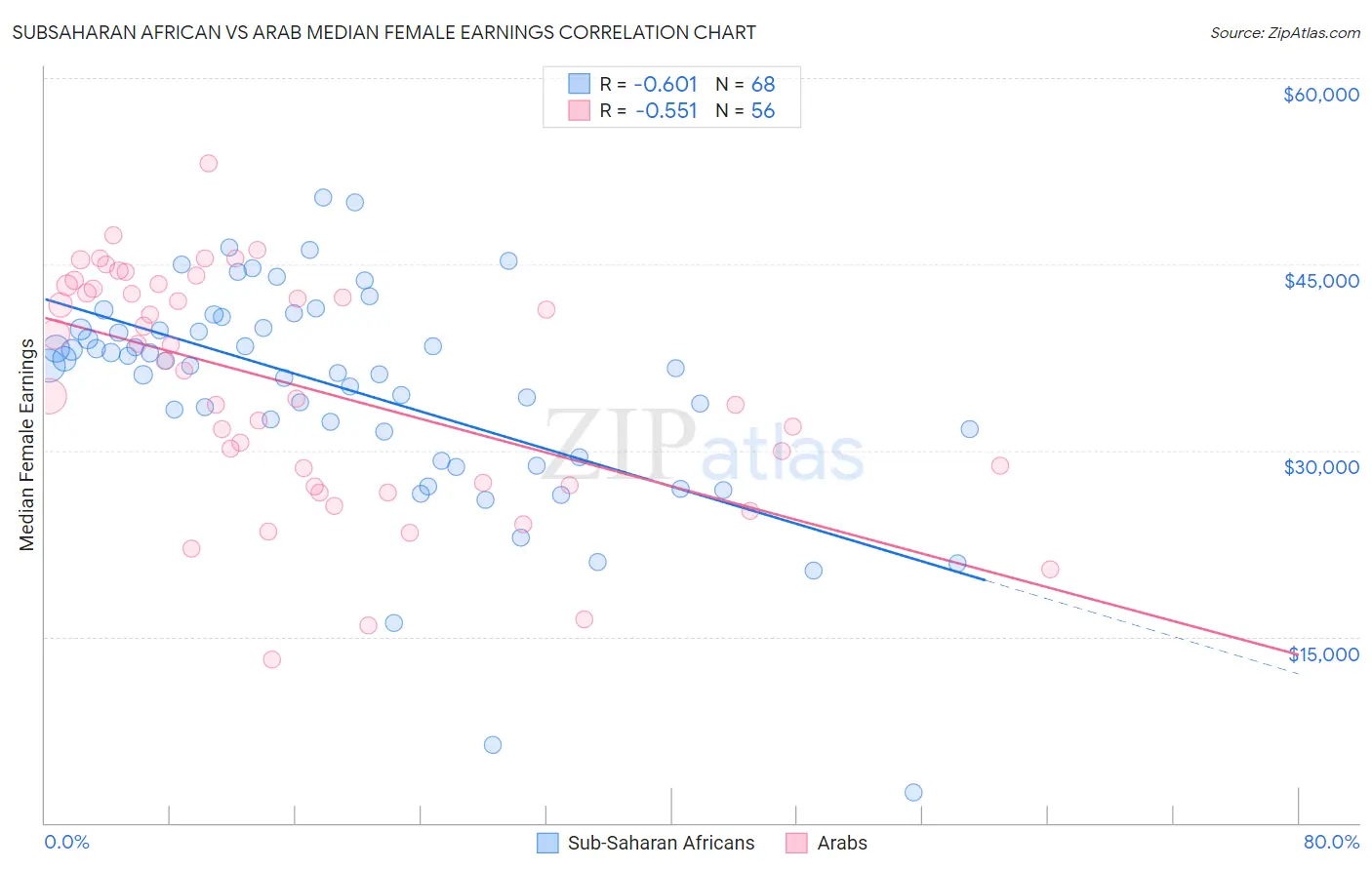 Subsaharan African vs Arab Median Female Earnings