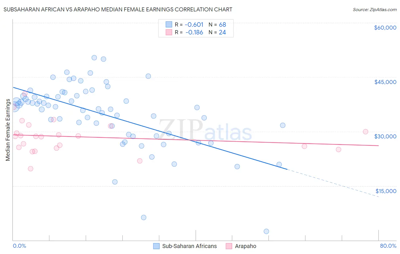 Subsaharan African vs Arapaho Median Female Earnings