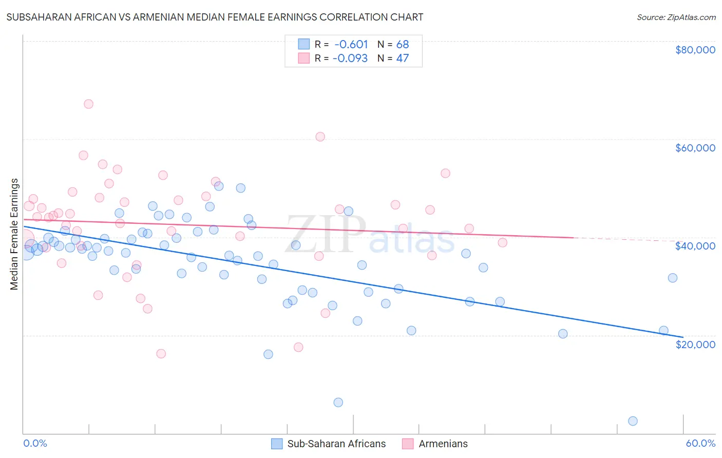 Subsaharan African vs Armenian Median Female Earnings