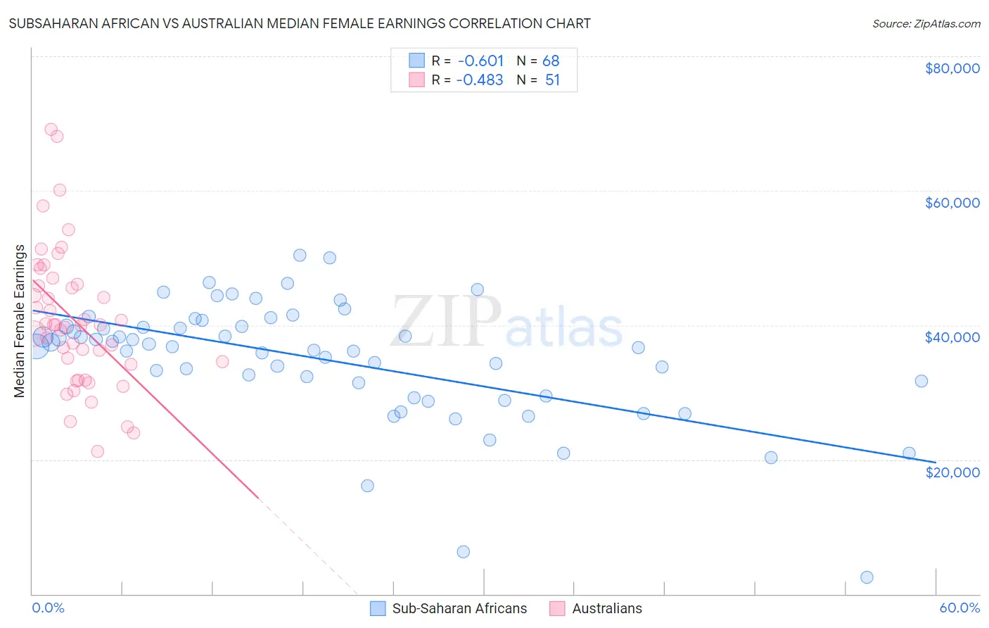 Subsaharan African vs Australian Median Female Earnings
