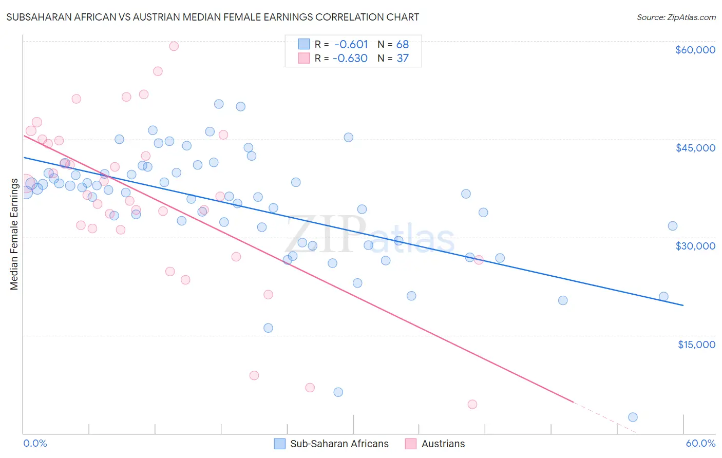 Subsaharan African vs Austrian Median Female Earnings