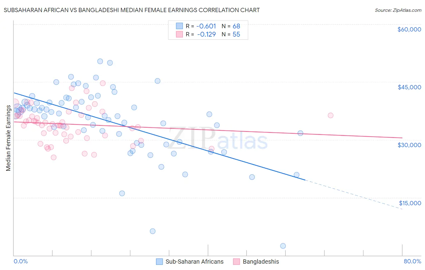 Subsaharan African vs Bangladeshi Median Female Earnings