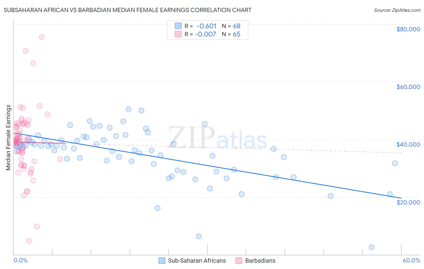 Subsaharan African vs Barbadian Median Female Earnings