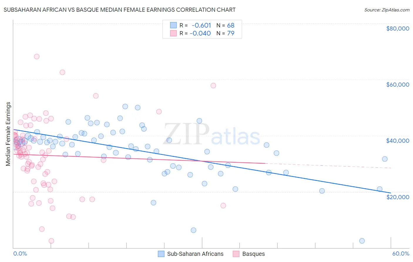 Subsaharan African vs Basque Median Female Earnings