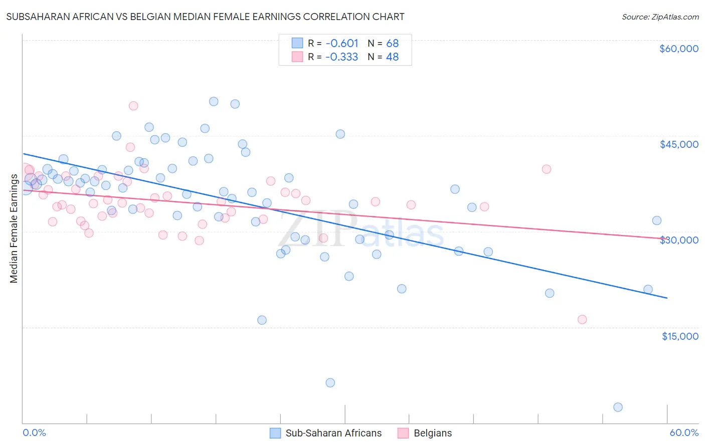 Subsaharan African vs Belgian Median Female Earnings