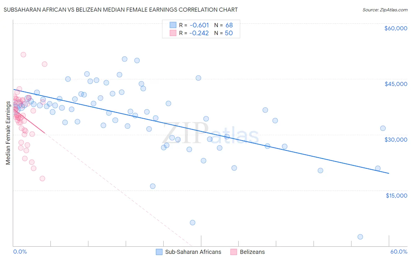 Subsaharan African vs Belizean Median Female Earnings