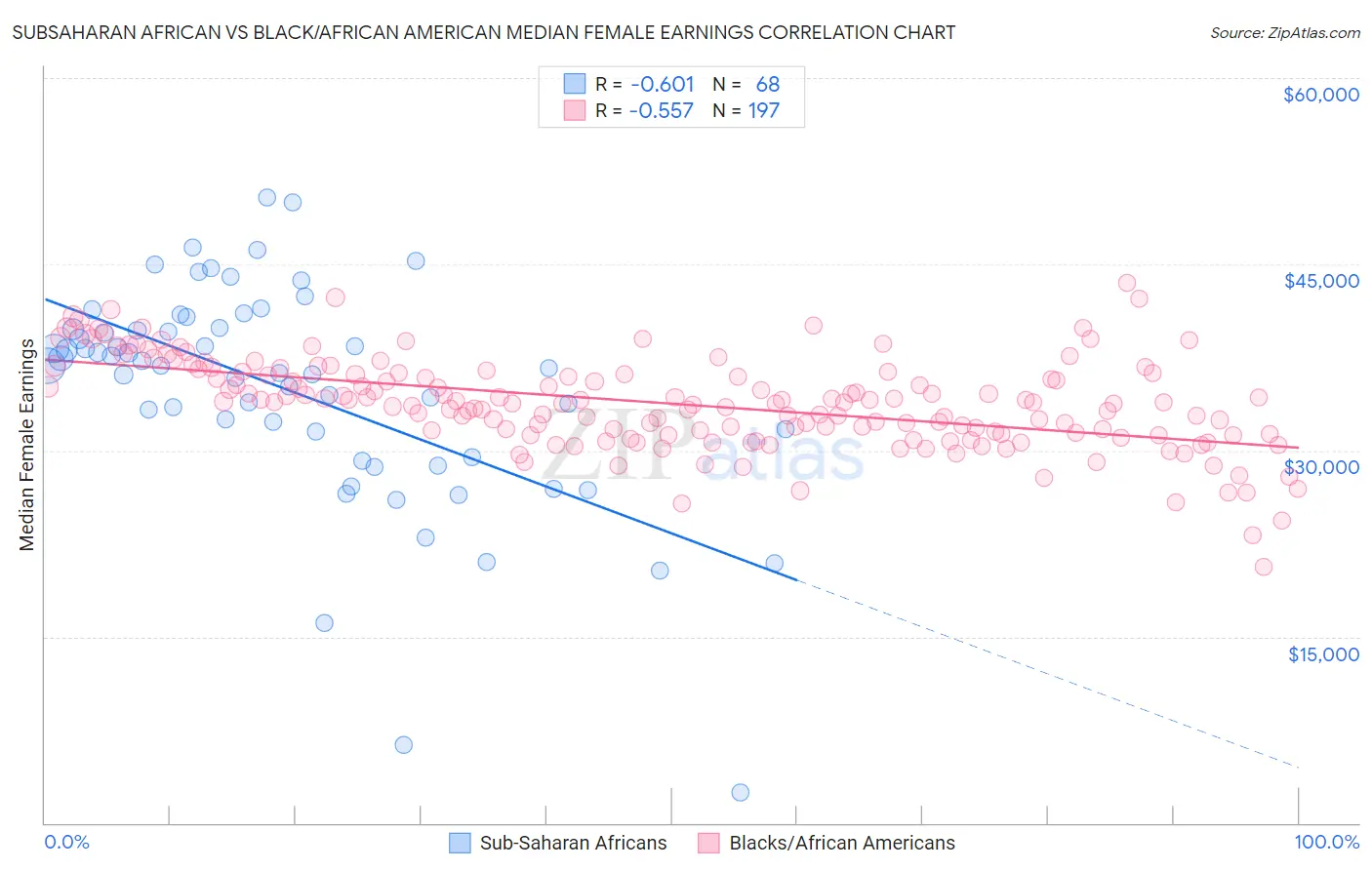 Subsaharan African vs Black/African American Median Female Earnings