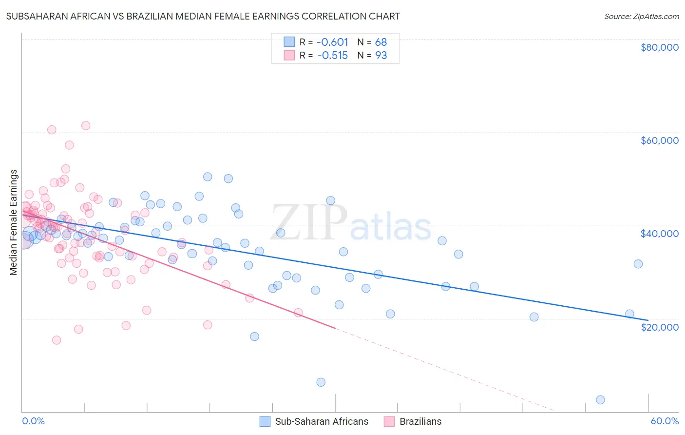 Subsaharan African vs Brazilian Median Female Earnings