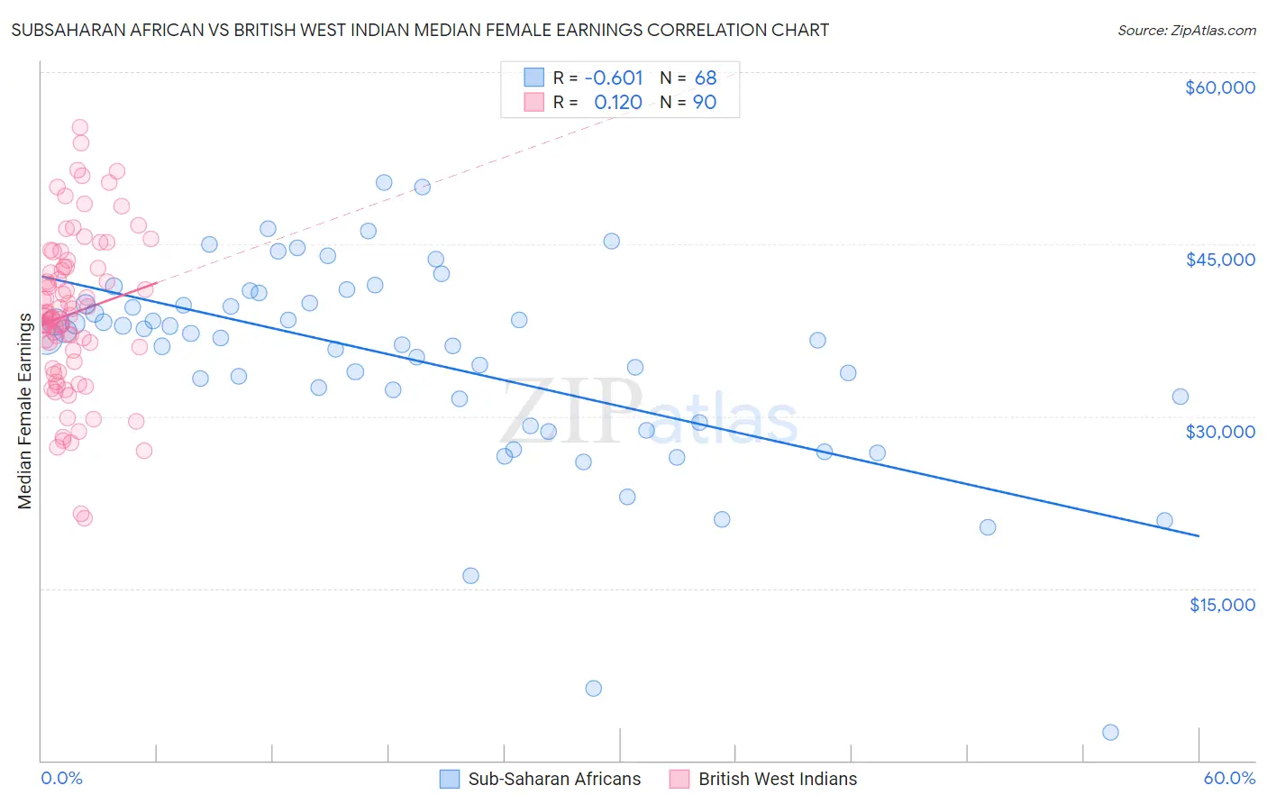 Subsaharan African vs British West Indian Median Female Earnings