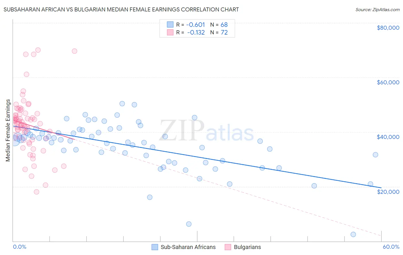 Subsaharan African vs Bulgarian Median Female Earnings