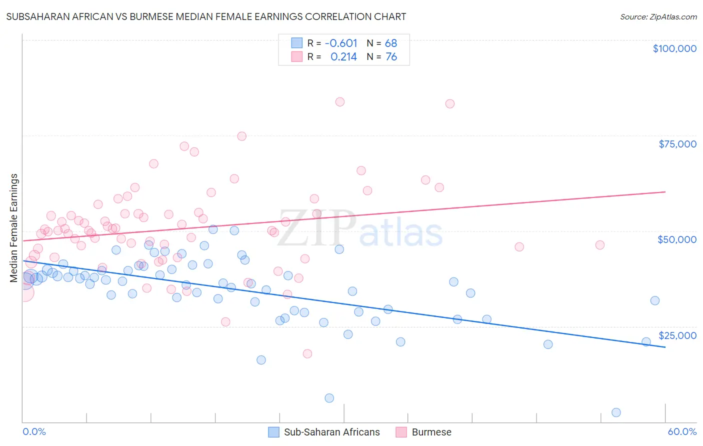 Subsaharan African vs Burmese Median Female Earnings