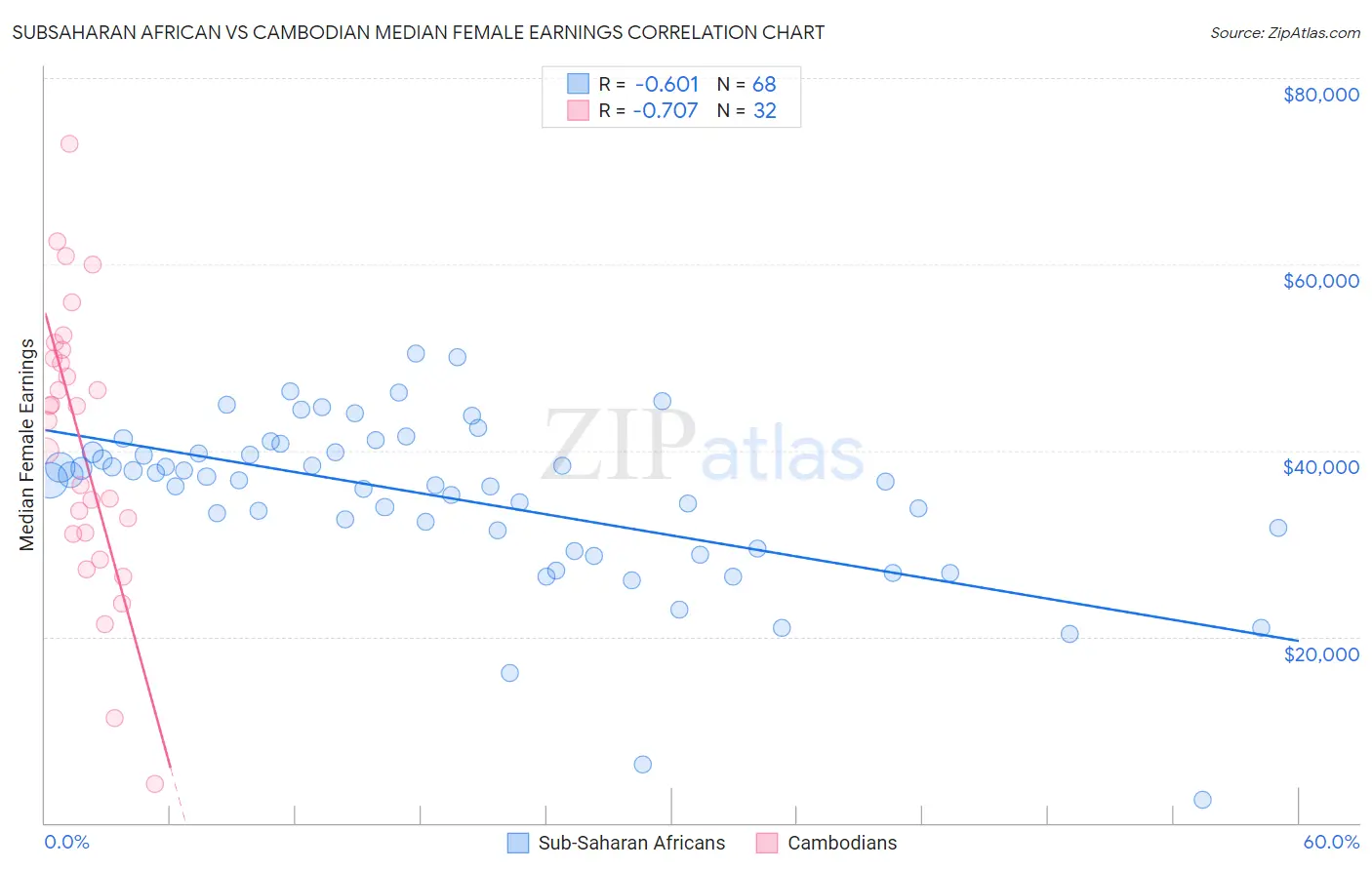 Subsaharan African vs Cambodian Median Female Earnings