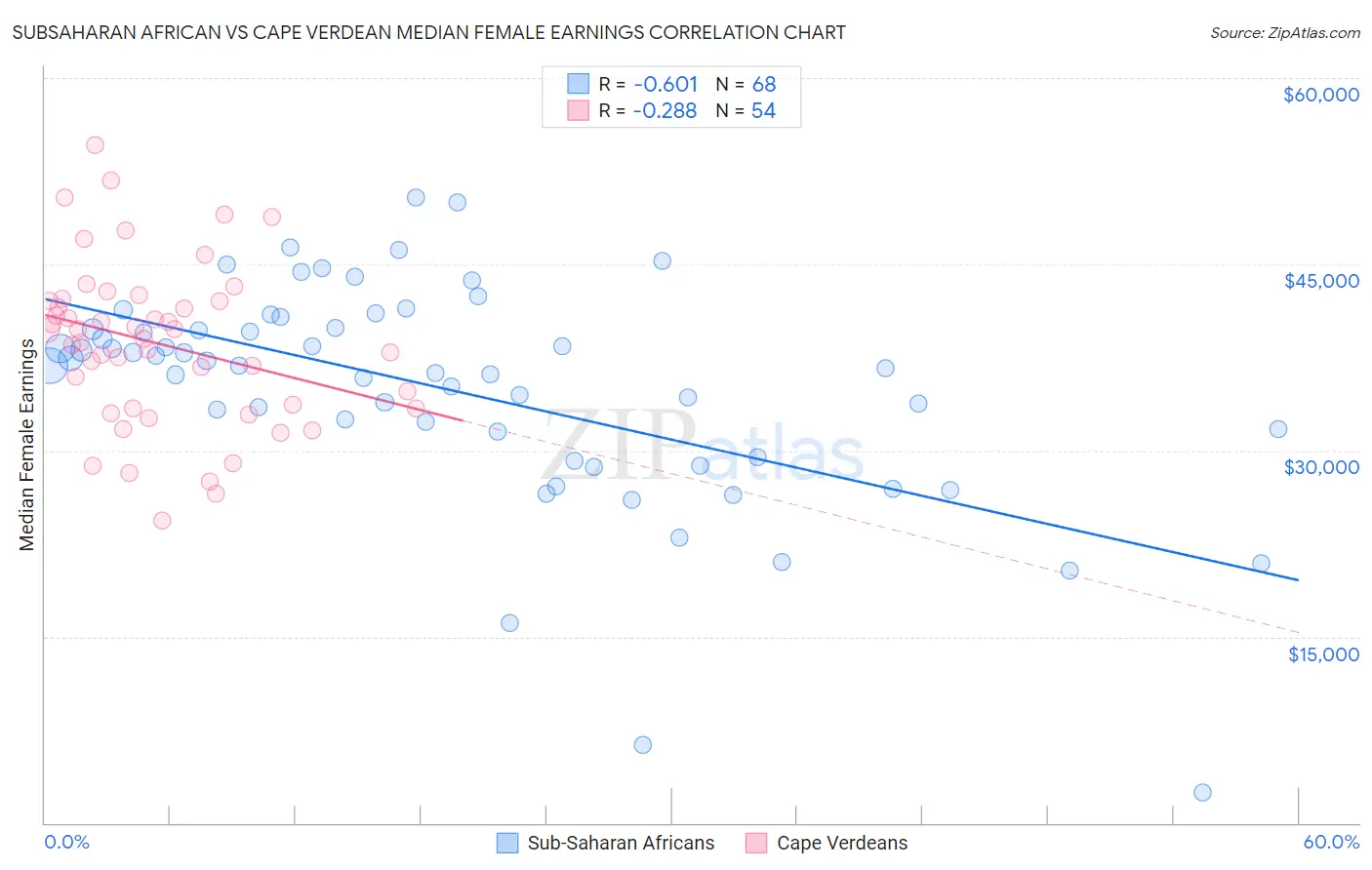 Subsaharan African vs Cape Verdean Median Female Earnings