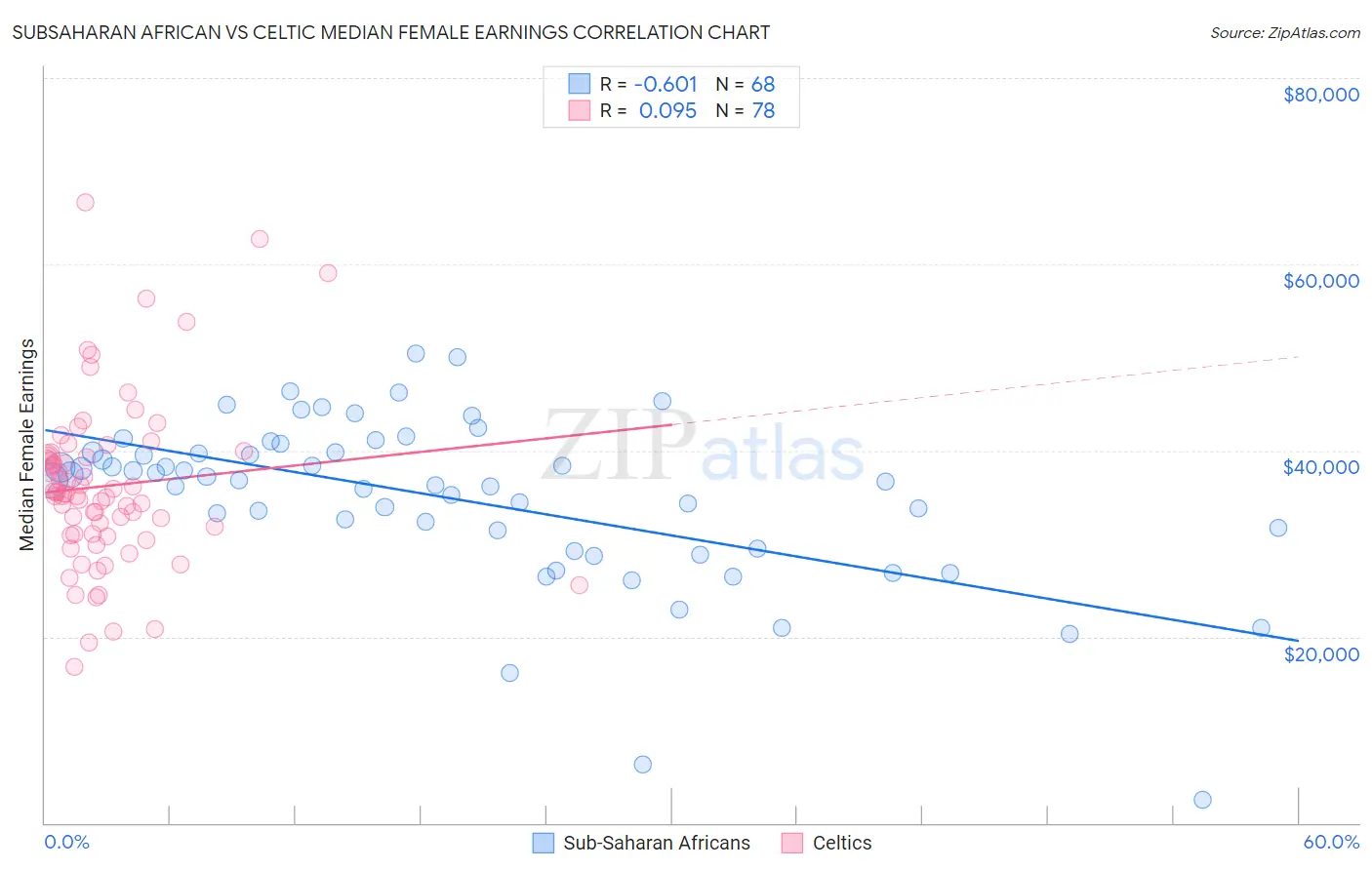 Subsaharan African vs Celtic Median Female Earnings