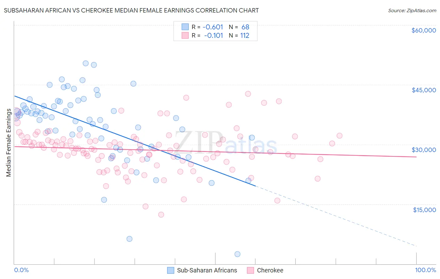 Subsaharan African vs Cherokee Median Female Earnings