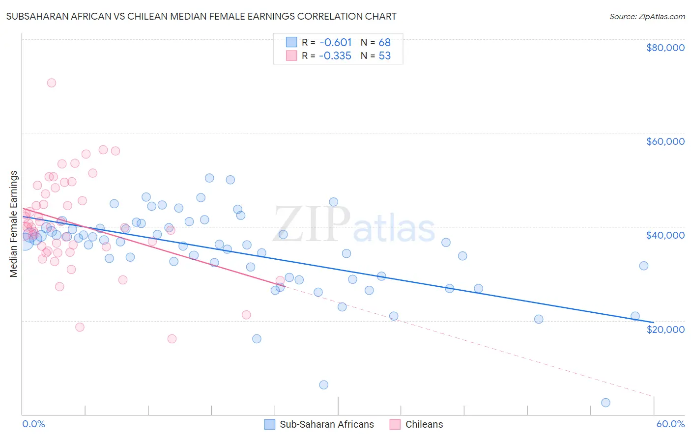 Subsaharan African vs Chilean Median Female Earnings