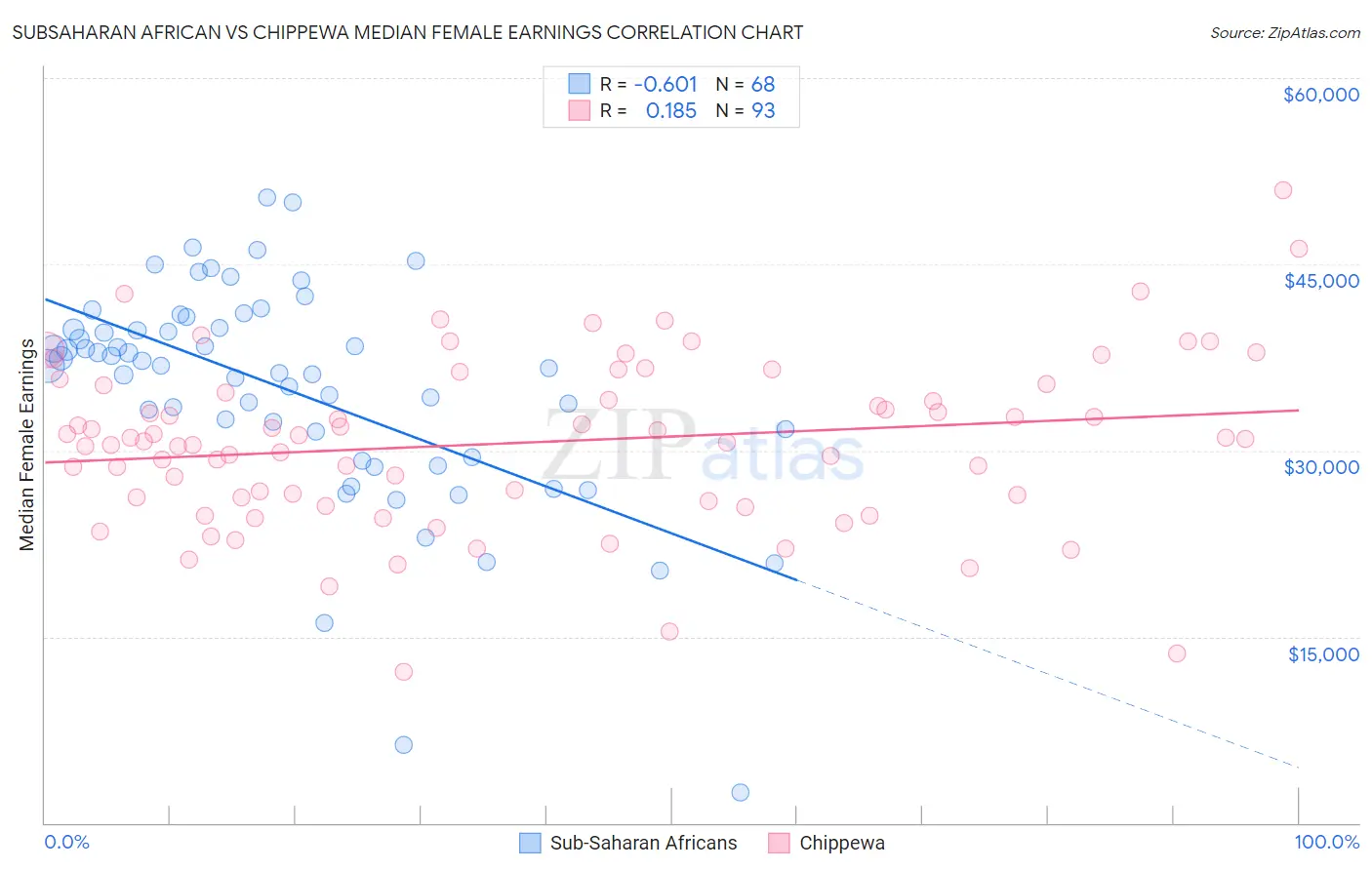 Subsaharan African vs Chippewa Median Female Earnings