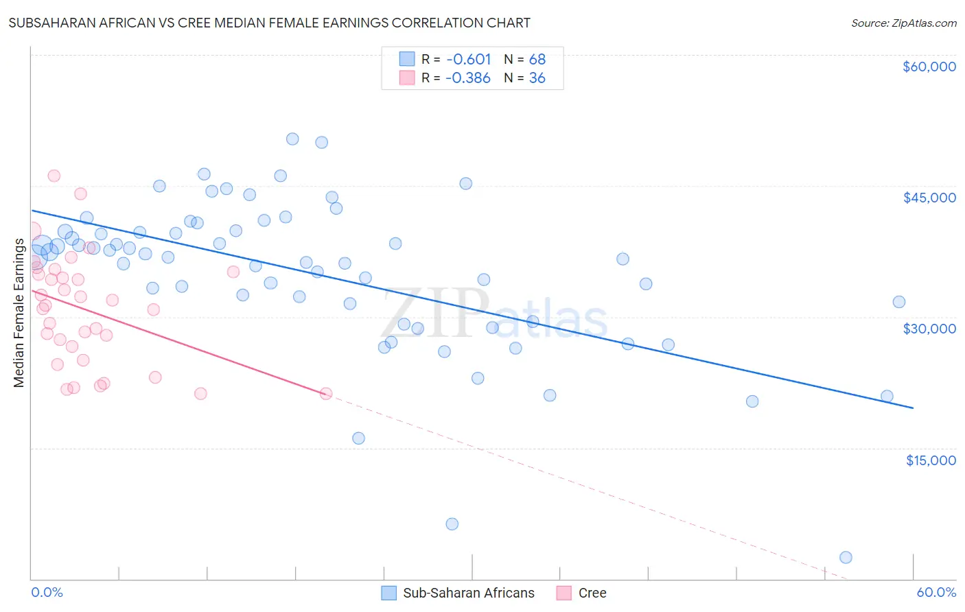 Subsaharan African vs Cree Median Female Earnings