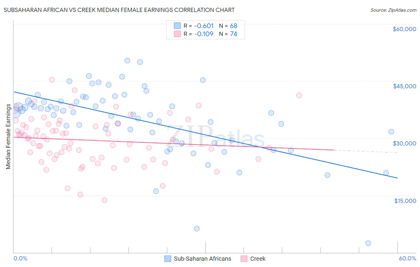 Subsaharan African vs Creek Median Female Earnings