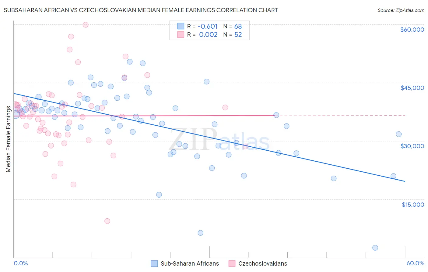 Subsaharan African vs Czechoslovakian Median Female Earnings