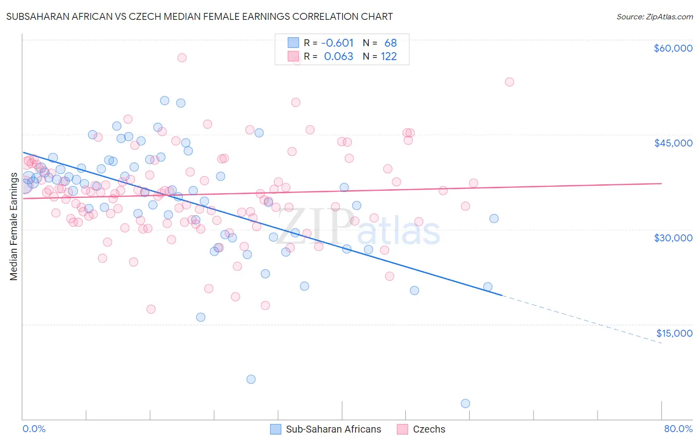 Subsaharan African vs Czech Median Female Earnings