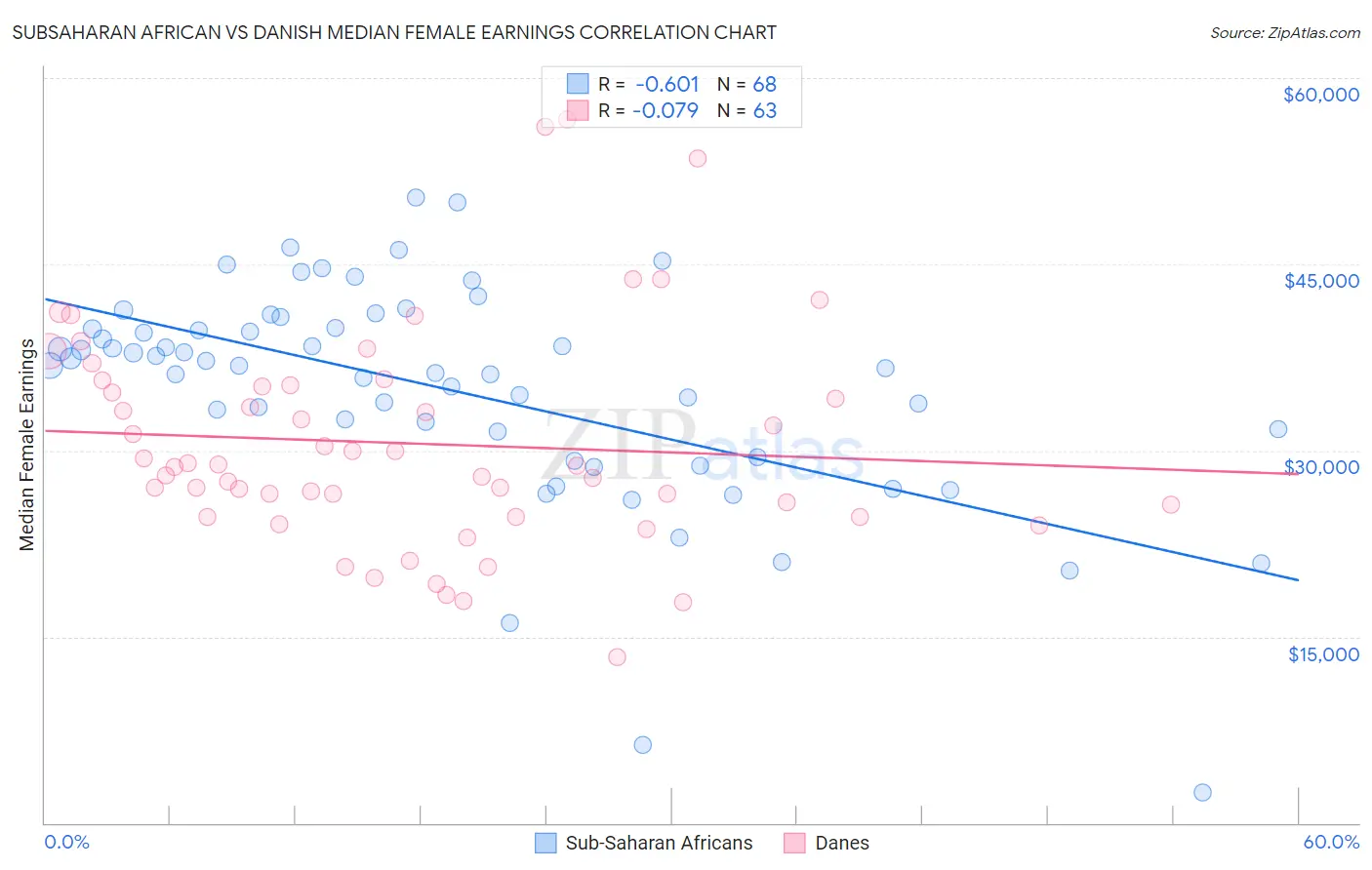 Subsaharan African vs Danish Median Female Earnings